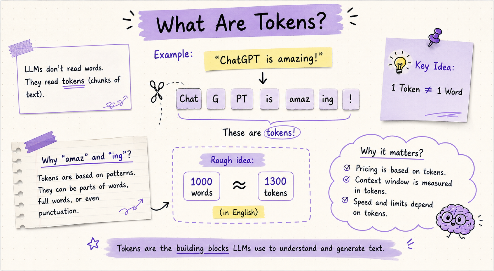 Illustration explaining what tokens are with an example of a sentence split into token chunks and a note that 1,000 words ≈ 1,300 tokens.