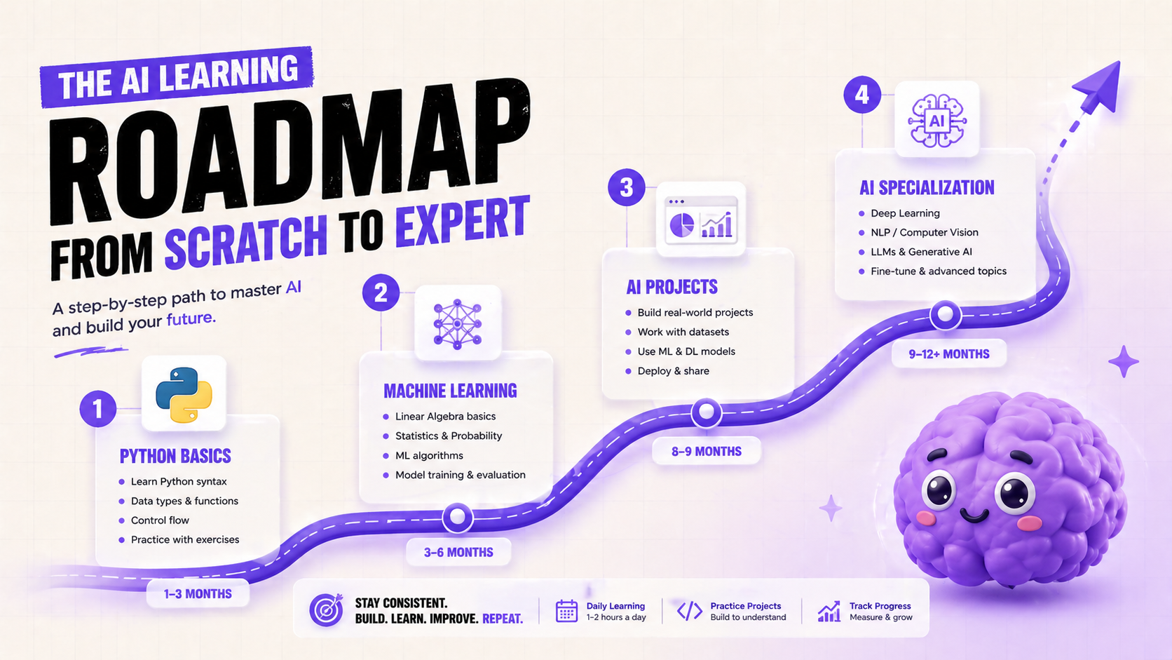 Months 7-9: Specialize

Pick one of these tracks based on where you want to work:





&nbsp;NLP / LLM Engineering: Hugging Face Transformers, LangChain, RAG pipelines, prompt engineering APIs



&nbsp;Computer Vision: PyTorch, CNNs, image classification, object detection



Generative AI: OpenAI API, fine-tuning, agents, function calling



MLOps: Model deployment, monitoring, cloud platforms (AWS/GCP/Azure)

Generative AI and LLM engineering carry the highest salary premium right now. Companies are paying a 25-40% premium over generalist ML engineers for this specialization in 2026.