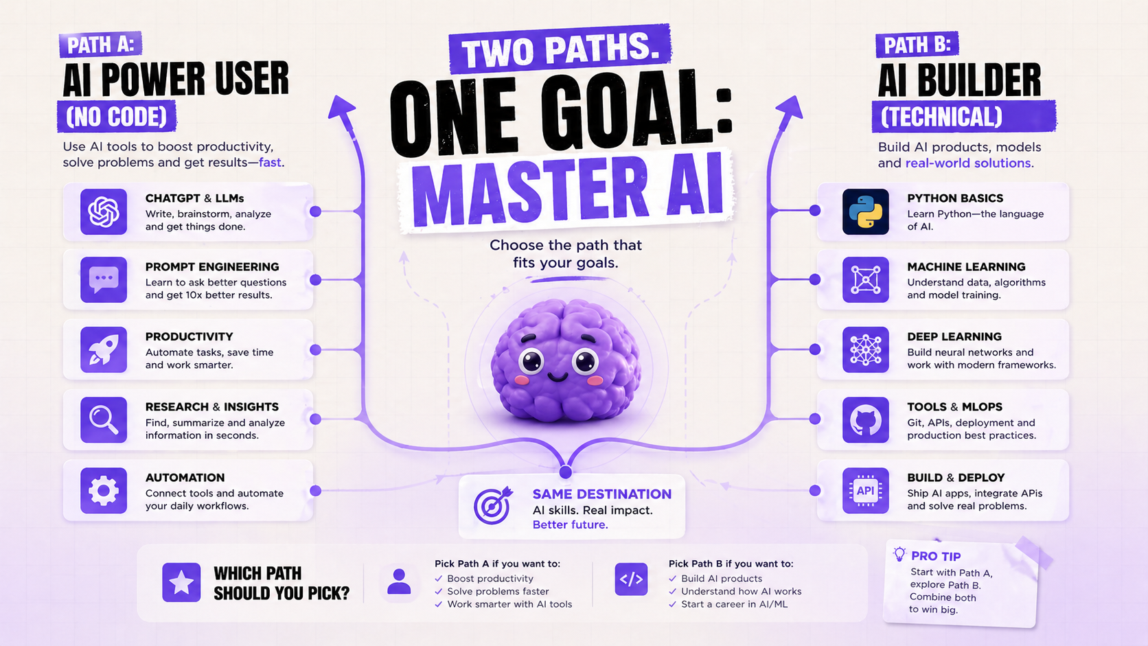 The Two Paths: AI Power User vs AI Builder

Before you pick a course or read a single tutorial, you need to answer one question: what do I actually want to do with AI?

There are two distinct paths, and they lead to completely different outcomes.